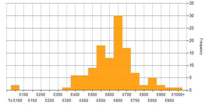 Daily rate histogram for Enterprise Architecture in the UK excluding London