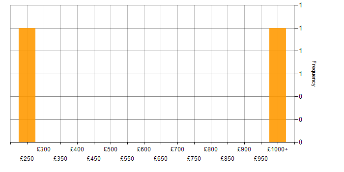 Daily rate histogram for Enterprise Cloud in the South East
