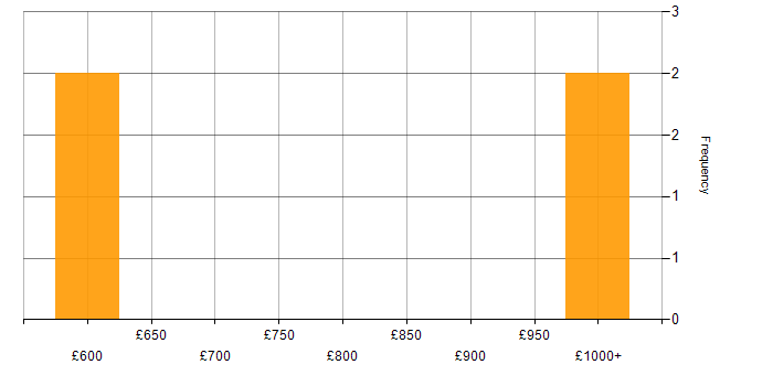 Daily rate histogram for Enterprise Consultant in England