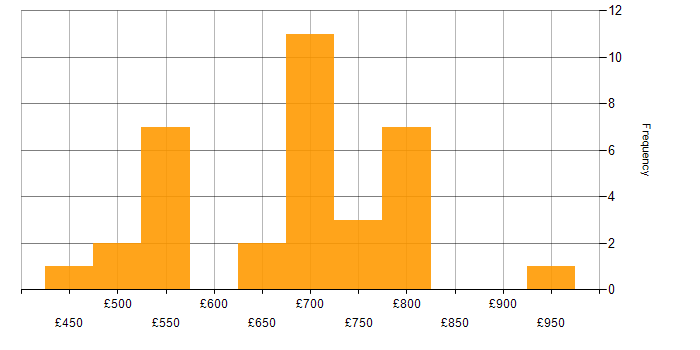 Daily rate histogram for Enterprise Data Architect in England