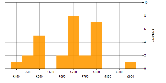 Daily rate histogram for Enterprise Data Architect in London