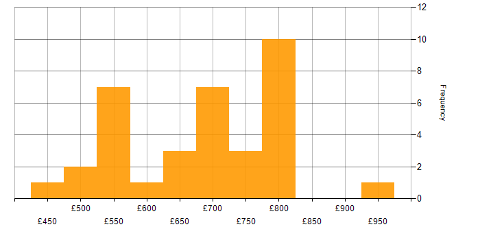Daily rate histogram for Enterprise Data Architect in the UK