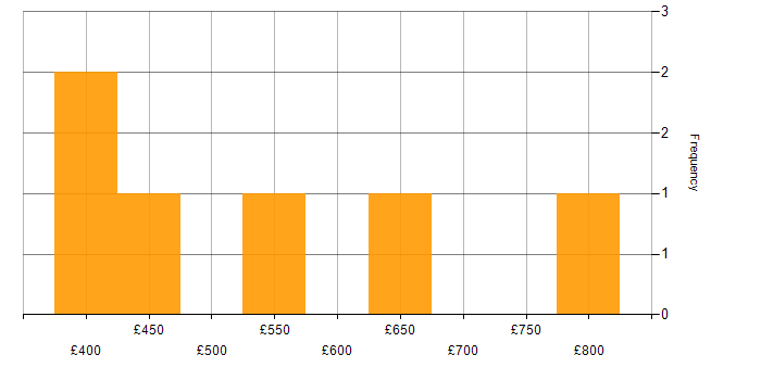 Daily rate histogram for Enterprise Data Management in England