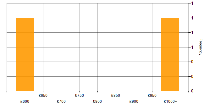 Daily rate histogram for Enterprise Information Architecture in England