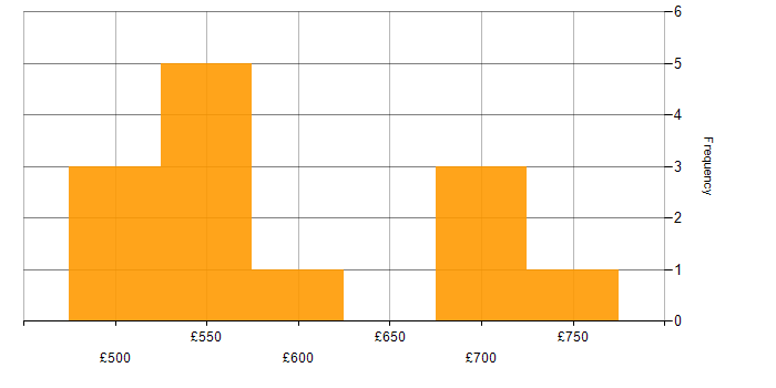 Daily rate histogram for Enterprise Modelling in England