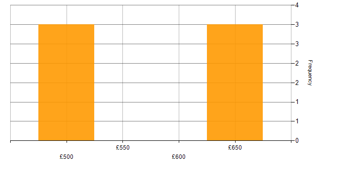 Daily rate histogram for Enterprise Security Architect in Leeds