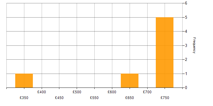 Daily rate histogram for Enterprise Security Architect in London