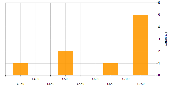 Daily rate histogram for Enterprise Security Architect in the UK