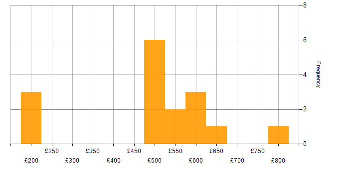 Daily rate histogram for Enterprise Software in Central London