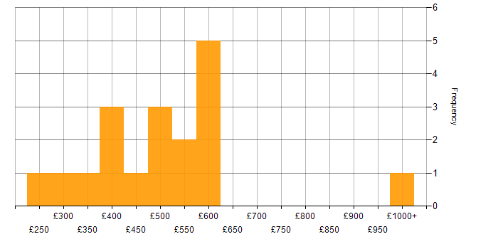 Daily rate histogram for Enterprise Software in the Midlands