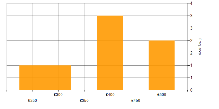 Daily rate histogram for Enterprise Software in Northamptonshire