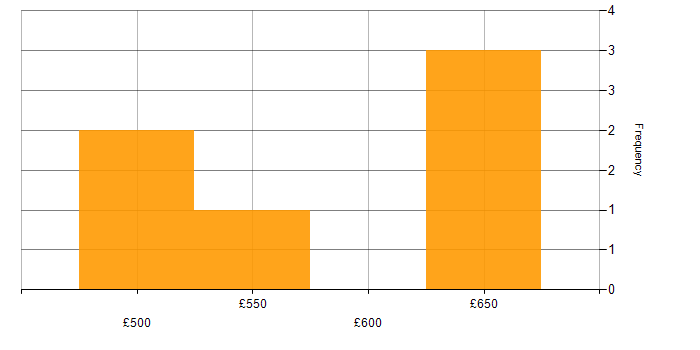 Daily rate histogram for Enterprise Solutions Architect in England