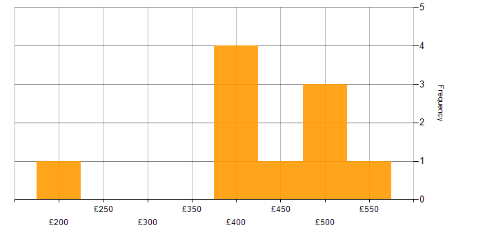 Daily rate histogram for Enterprise Storage in England