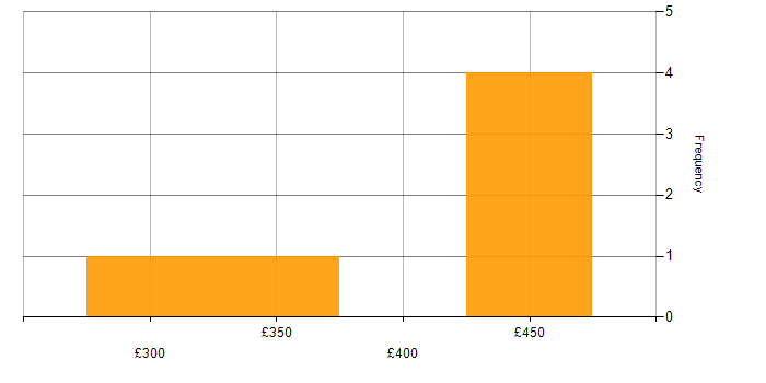 Daily rate histogram for Entity Framework in Manchester