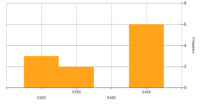 Daily rate histogram for Entity Framework in the North of England