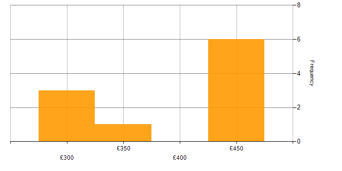 Daily rate histogram for Entity Framework in the North West