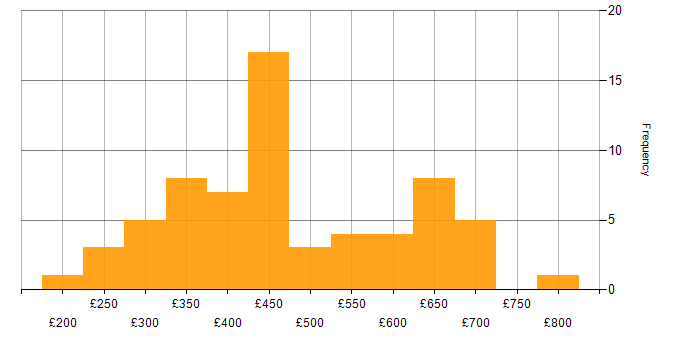 Daily rate histogram for Entity Framework in the UK