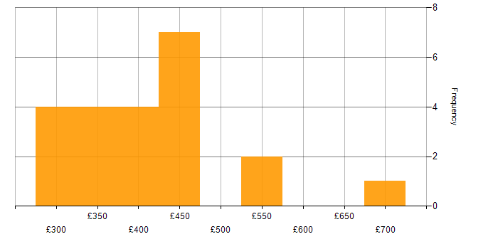 Daily rate histogram for Entity Framework in the UK excluding London