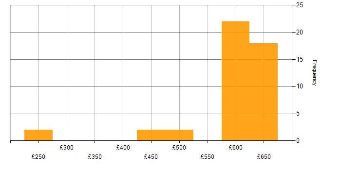 Daily rate histogram for Entra ID in Berkshire
