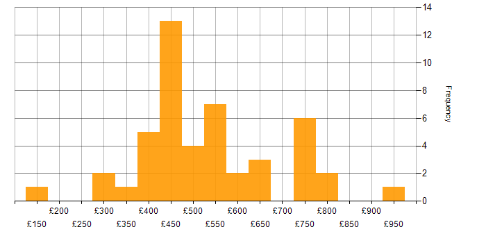 Daily rate histogram for Entra ID in Central London