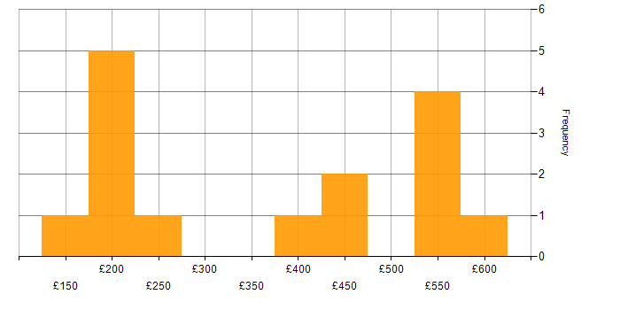 Daily rate histogram for Entra ID in Glasgow