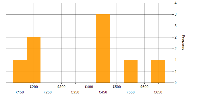 Daily rate histogram for Entra ID in Gloucestershire
