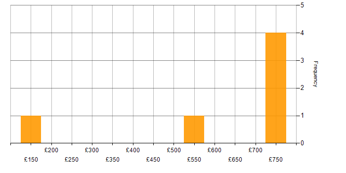 Daily rate histogram for Entra ID in Leeds