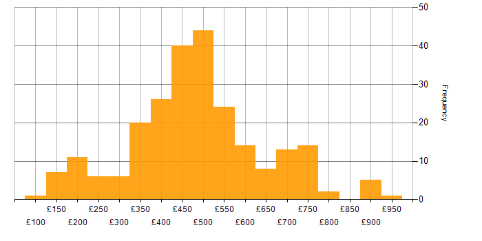 Daily rate histogram for Entra ID in London