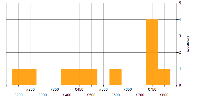 Daily rate histogram for Entra ID in Manchester