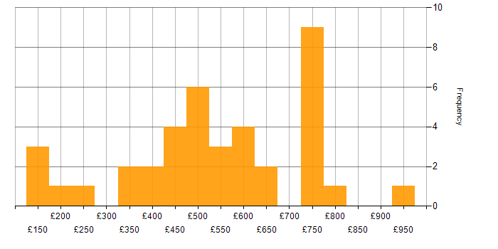 Daily rate histogram for Entra ID in the North of England