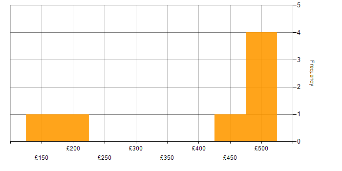 Daily rate histogram for Entra ID in South Yorkshire