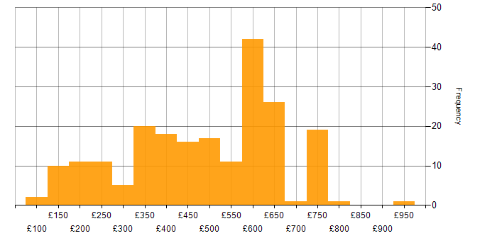 Daily rate histogram for Entra ID in the UK excluding London