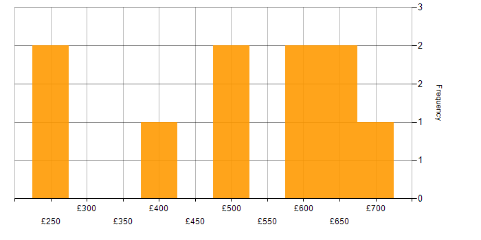 Daily rate histogram for Environment Manager in England