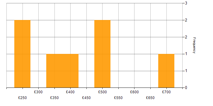 Daily rate histogram for Environment Manager in the UK