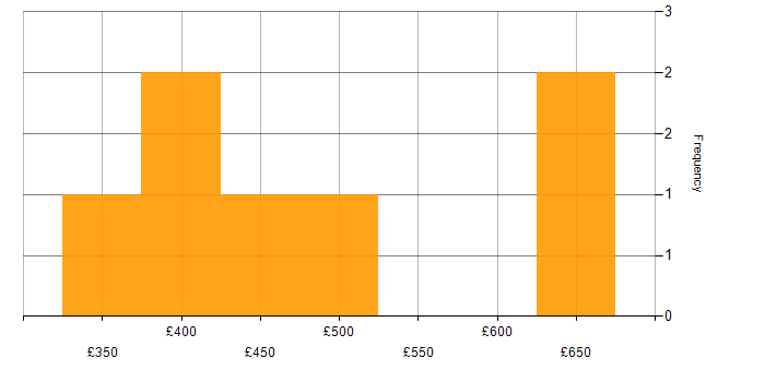 Daily rate histogram for Epics in the City of London