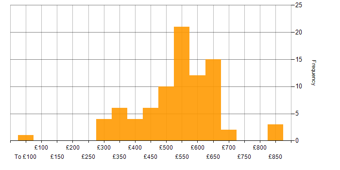 Daily rate histogram for Epics in England