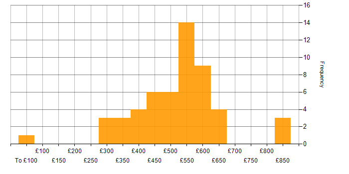 Daily rate histogram for Epics in London