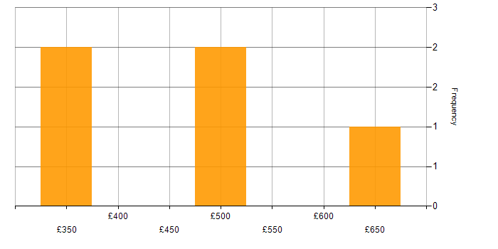 Daily rate histogram for Epics in the North of England