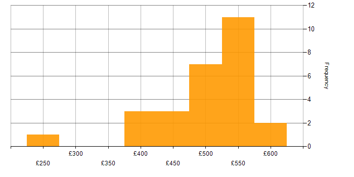 Daily rate histogram for Epics in Scotland