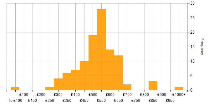 Daily rate histogram for Epics in the UK