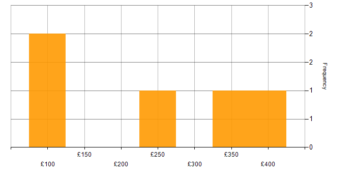 Daily rate histogram for EPoS in the East of England