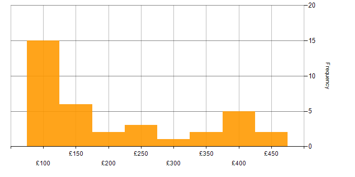 Daily rate histogram for EPoS in England