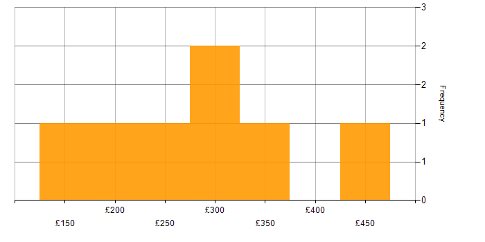 Daily rate histogram for EPoS in London