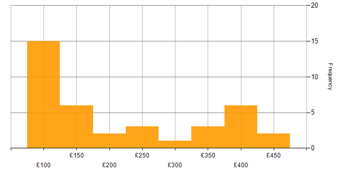 Daily rate histogram for EPoS in the UK