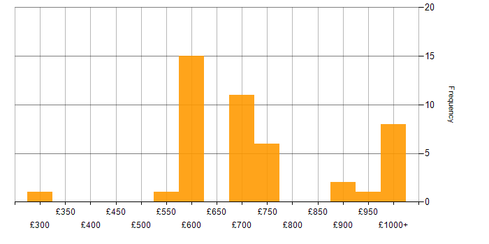 Daily rate histogram for Equity Derivative in England