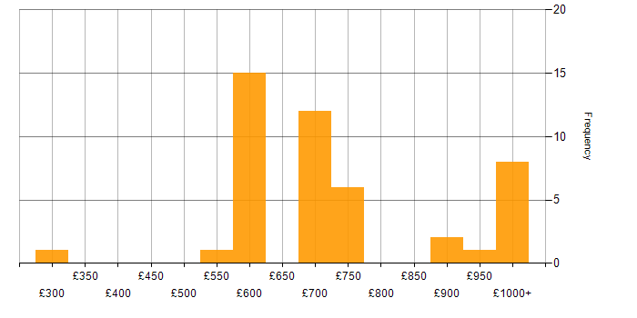 Daily rate histogram for Equity Derivative in the UK
