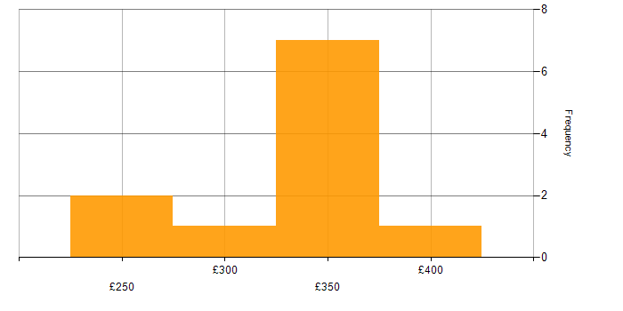 Daily rate histogram for Ergonomics in England