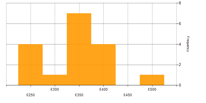 Daily rate histogram for Ergonomics in the UK