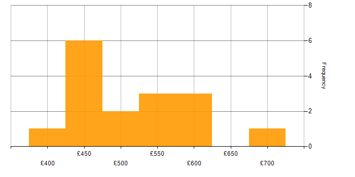 Daily rate histogram for Ericsson in England