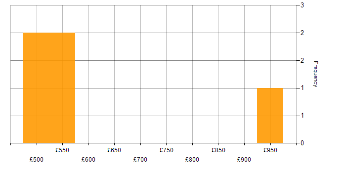 Daily rate histogram for ERP in Bedfordshire